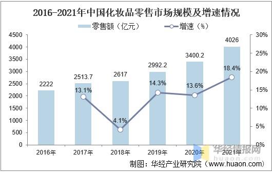 2016-2021年中国化妆品零售市场规模及增速情况